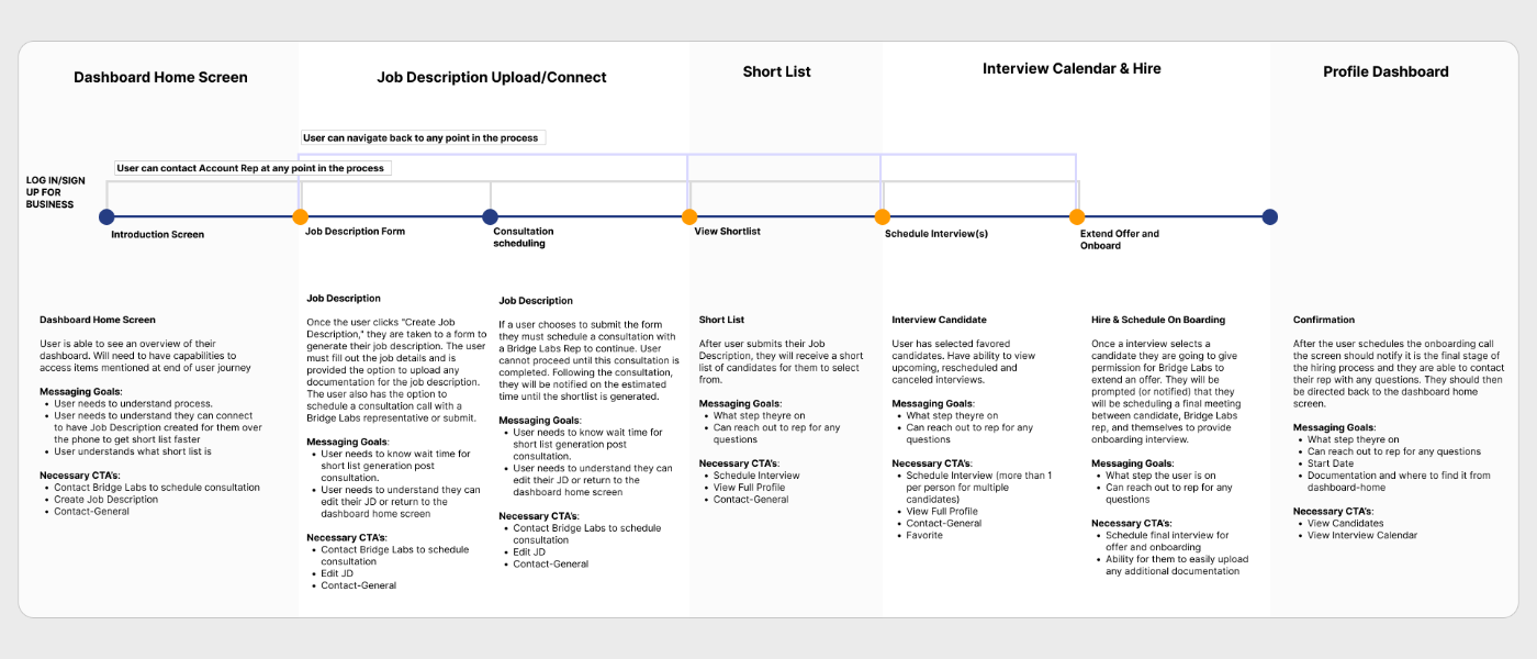 User Journey Design Artifact